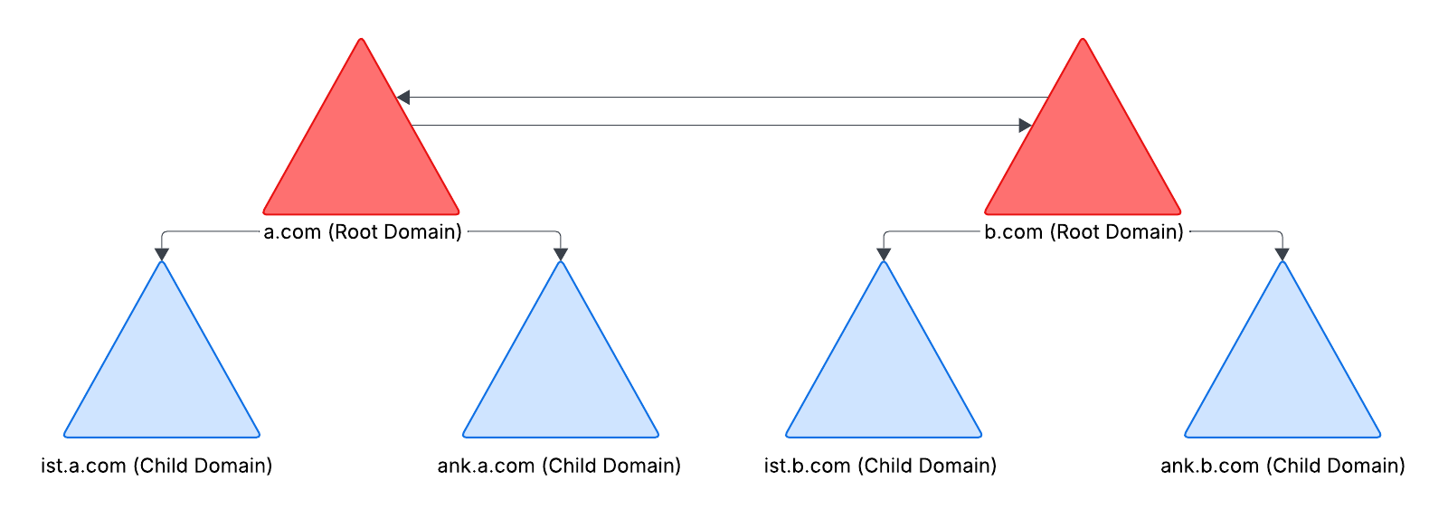 External Trust (Non-Transitive - Root to Root)